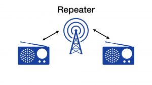 Image of a radio talking to a repeater that then retransmits the signal to another radio