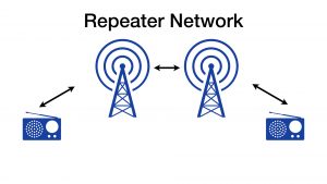 In a Repeater Network, you transmit to a repeater that then retransmits your signal to other repeaters, all of which retransmit your signal so that other hams can hear it.